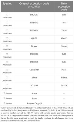 Corrigendum: Characterization of Triticum turgidum sspp. durum, turanicum and polonicum grown in Central Italy in relation to technological and nutritional aspects